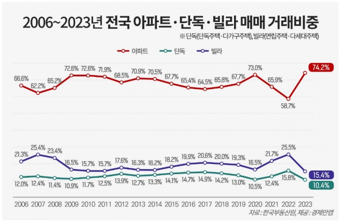 '거래절벽' 속 아파트 '쏠림현상' 커졌다…빌라·단독 거래 '뚝'