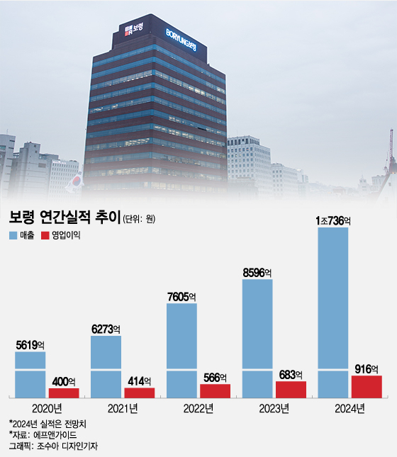 보령, 잘 나가는 카나브에 케이캡 효과까지…첫 1조클럽 청신호