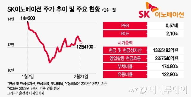 PBR 0.6배 현금부자 SK이노, 밸류업 열외이유 [밸류업 종목대해부]