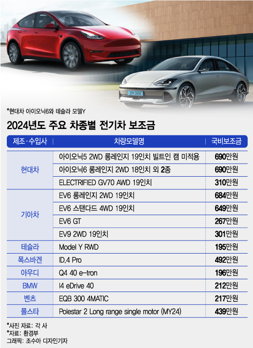 "한국 기업이 먼저" 전기차 보조금 몰아주자…수입차 "가격 인하"