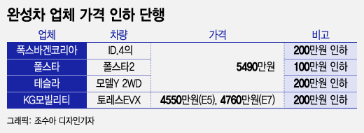 "한국 기업이 먼저" 전기차 보조금 몰아주자…수입차 "가격 인하"