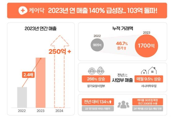 케어닥, 시니어하우징 인기로 작년 매출 103억...전년比 140%↑