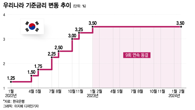 '확신 없는 물가', '미국 통화정책'…금통위의 답은 '9회 연속 금리동결'