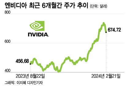 엔비디아 "AI 수요, 계속 공급 압도"…경쟁 우려 날린 이익률 전망[오미주]