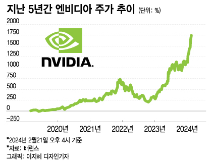 엔비디아 "AI 수요, 계속 공급 압도"…경쟁 우려 날린 이익률 전망[오미주]