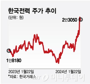 "공기업도 신고가" 모처럼 설레는 한전…"배당 재개 기대"