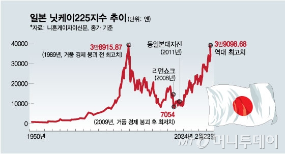 "34년만에 목표 사라져"…日증시 '거품 시절' 기록 깼다 [돌아온 일본증시]