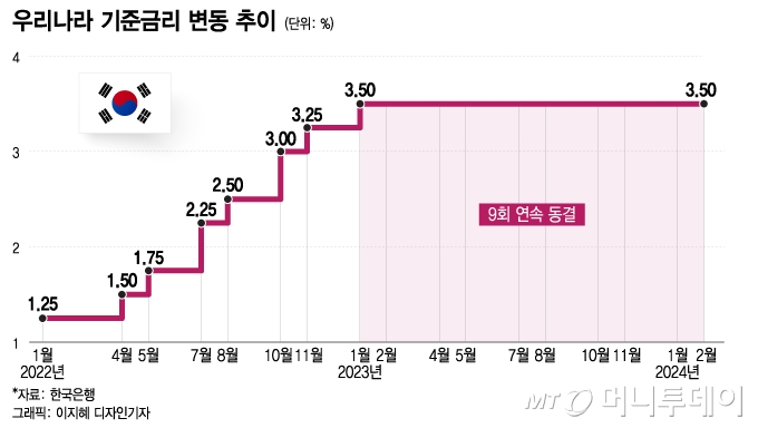 기준금리 9연속 동결 금통위…내수부진에 금리인하 출구 열리나