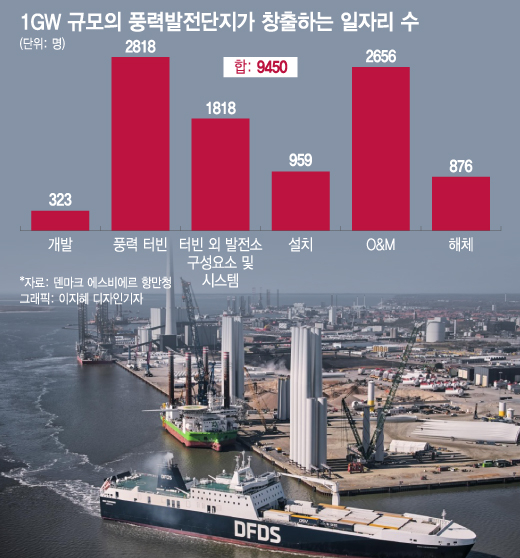 한번 지으면 25년…일자리 만드는 '바람'