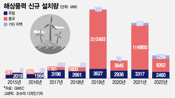 유럽 제친 중국·앞서가는 대만…한국은 '제자리'