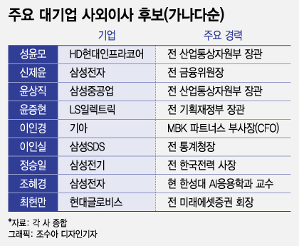 대기업 신규 사외이사 면면보니…"경제관료·전문가 '눈에 띄네'"