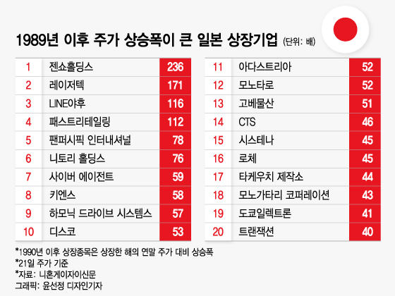 '27엔→6472엔'…30년만에 불붙은 일본 증시서 돋보인 종목은