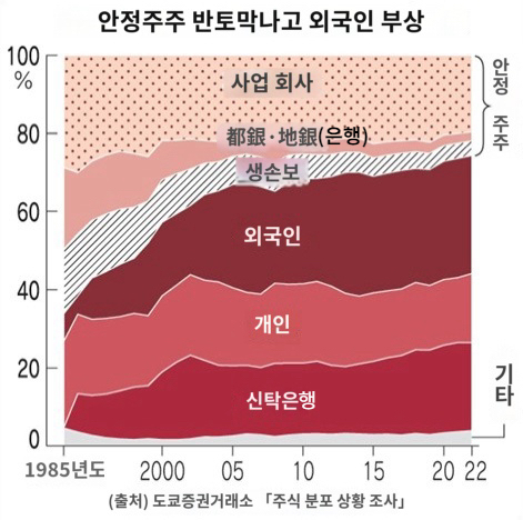 일본 주식의 투자 주체 별 보유 비중/사진=니혼게이자이신문 홈페이지 캡쳐