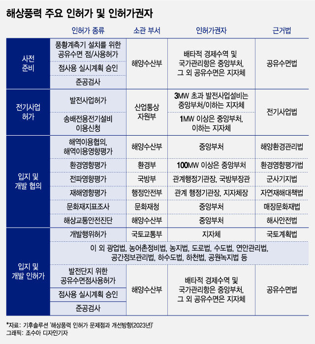 10개 부처 돌며 "해도 돼요?"…'인허가' 장벽 막힌 수십조 투자