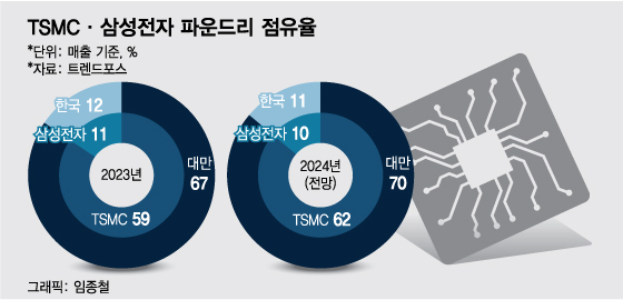 단 2년만에 공장 가동…'일본 보조금' TSMC, 삼성과 더 벌어진다