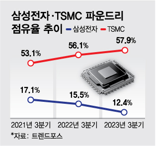 단 2년만에 공장 가동…'일본 보조금' TSMC, 삼성과 더 벌어진다