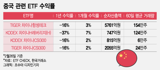 여기가 바닥이다…중국 ETF 저가매수 노려볼까?