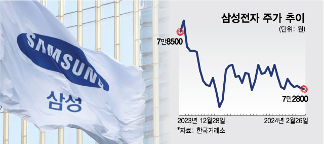 26일 코스피 시장에서 삼성전자는 전일 대비 100원(0.14%) 내린 7만2800원에 마쳤다. 올들어 7.26% 하락했다.(삼성전자 주가 추이)/그래픽=최헌정