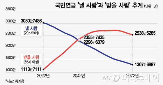 국민연금 '낼 사람'과 '받을 사람' 추계/그래픽=윤선정