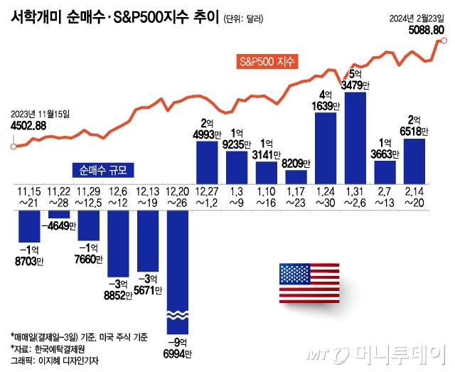 테슬라 앞선 엔비디아 사랑…실적 발표 직전 매수해 '잭팟'[서학픽]