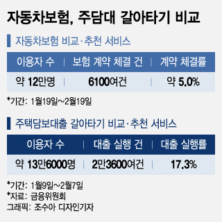 주담대 갈아타기는 흥행인데 보험은 왜? '수수료' 해결 난감