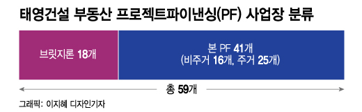 태영건설 PF 30~40곳 처리방안 제출…총선 이후 '살생부' 나온다