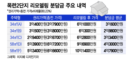 목련2단지 리모델링 분담금 주요 내역/그래픽=이지혜