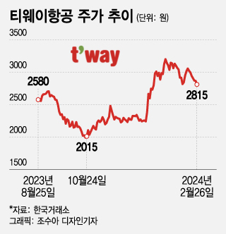 티웨이항공 주가 추이/그래픽=조수아