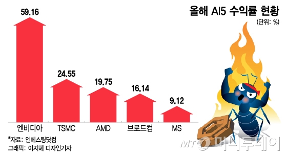 올해 AI5 수익률 현황/그래픽=이지혜