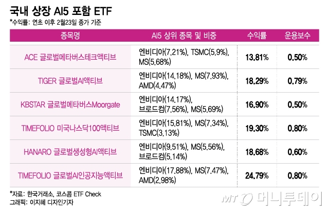 국내 상장 AI5 포함 ETF/그래픽=이지혜