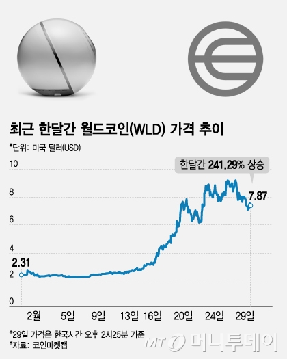 최근 한달간 월드코인(WLD) 가격 추이/그래픽=조수아