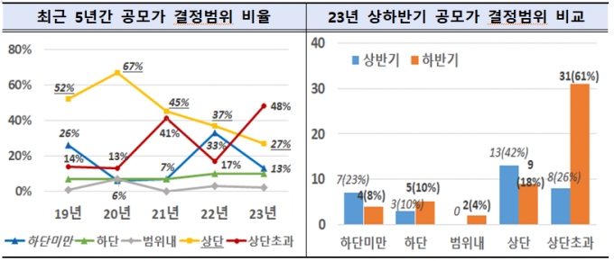 최근 5년간 공모가 결정 범위 비율과 2023 상하반기 공모가 결정 범위 비교 /사진=금융감독원