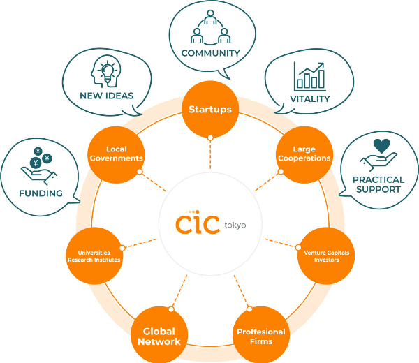 日 스타트업 성장 요람 CIC 도쿄...'연결의 힘'으로 유니콘 키운다