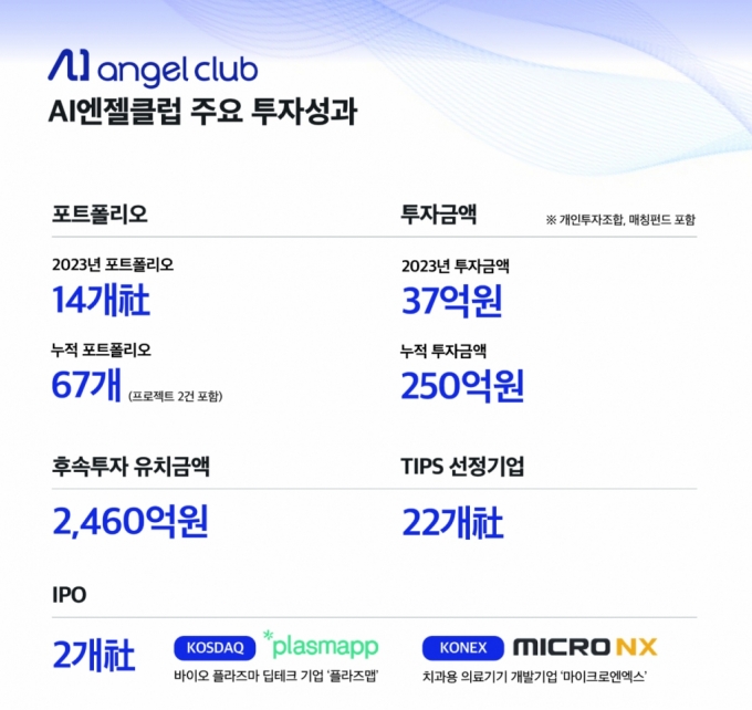 AI엔젤클럽의 9년…"67개사 후속투자 2460억원·IPO 성과도"