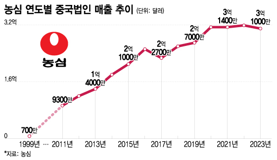 "중·일 선수 6명 '올킬'" 신진서 돌풍…농심 "200억 효과" 웃었다