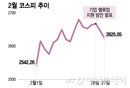 2월 코스피 추이. /그래픽=이지혜 기자.