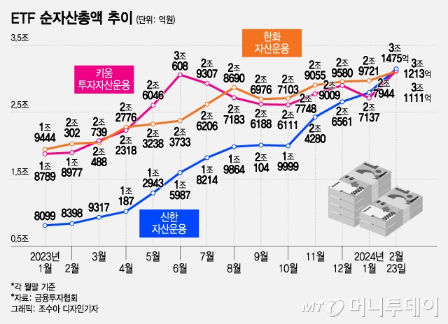 한화·키움 제친 신한운용, ETF 5위 등극…치열해진 중위권 싸움