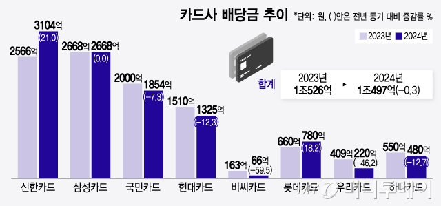 카드사가 실적 악화에도 올해 1조원 넘는 금액을 배당하기로 했다. 그래픽은 카드사의 배당금 추이./그래픽=윤선정