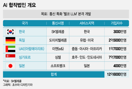 "가입사 세자릿수까지 확장…AI 시장 게임체인저 될 것"