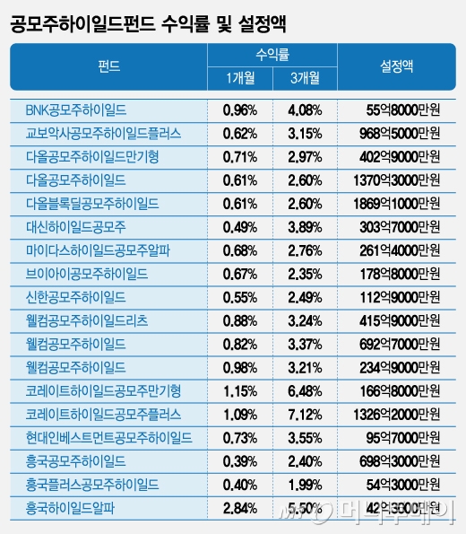 공모주하이일드펀드 수익률 및 설정액/그래픽=조수아