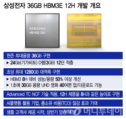 Ｚ 36GB HBM3E 12H  /׷=