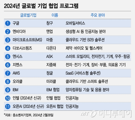 2024년 글로벌 기업 협업 프로그램/그래픽=조수아