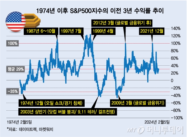 1974  S&P500  3 ͷ /׷=ٳ