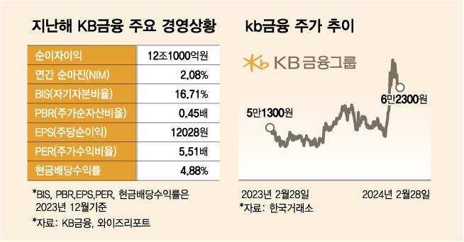 KB은행 돈빌려 KB금융주 샀다면 '수익 30%'… 日은행 따라가나