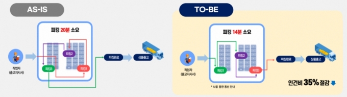 프로소프트의 로지스프로 도입 효과 /사진=프로소프트