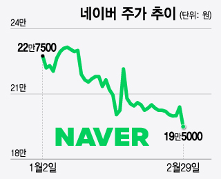 네이버 주가 추이/그래픽=윤선정