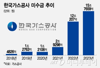 한국가스공사 미수금 추이/그래픽=조수아