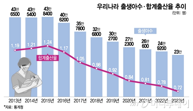 우리나라 출생아수·합계출산율 추이/그래픽=이지혜