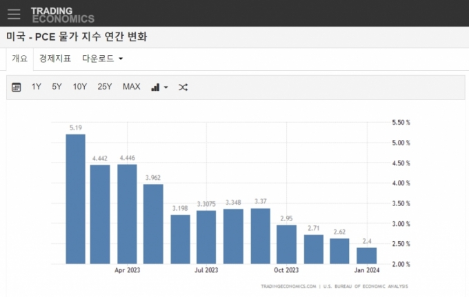 미국 PCE 물가 충격은 없다..2.8% 올라 예상치 부합