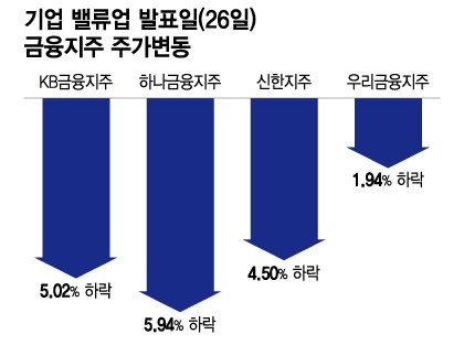 '저PBR' 금융주 급락…"당첨되면 20억 벌어" 이 곳 몰려갔다